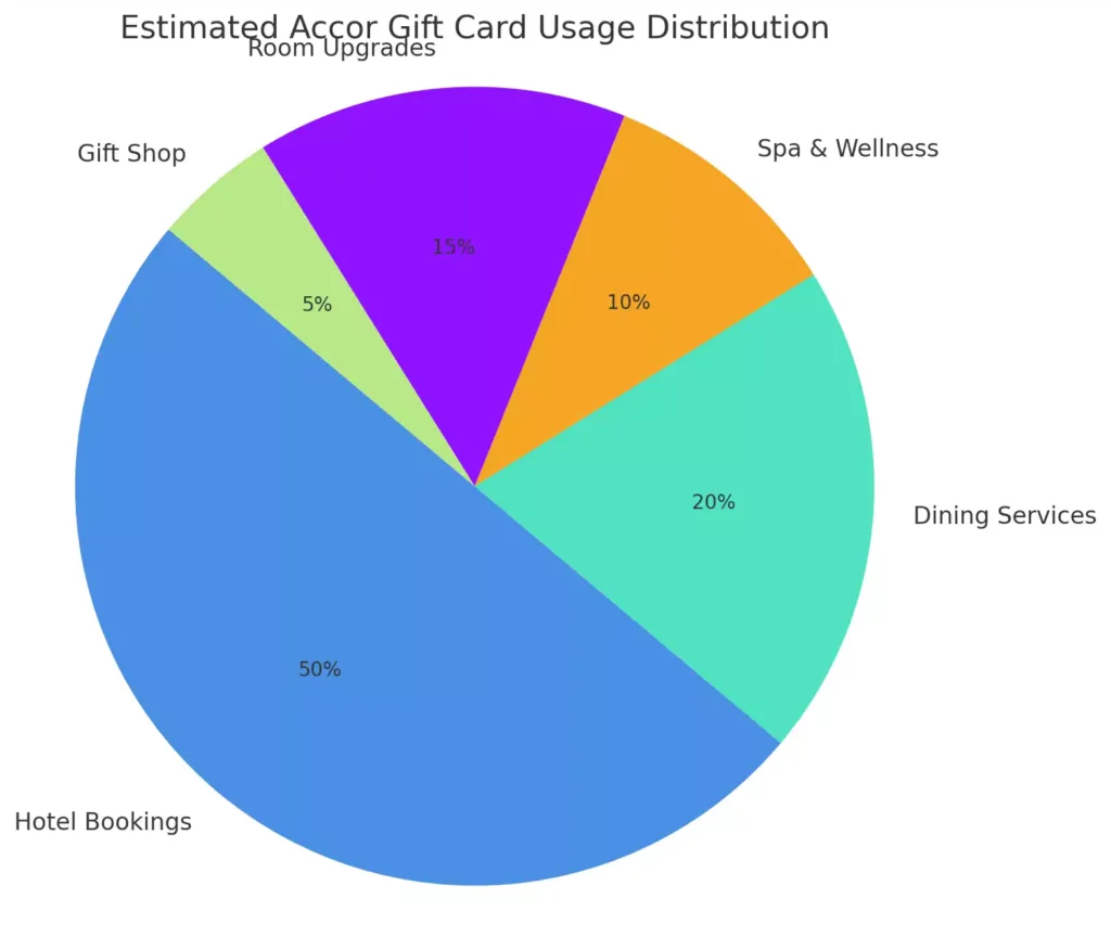 accor-gift-cards-stats