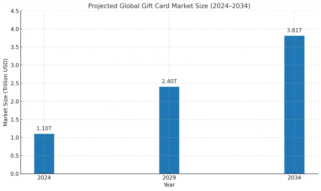 Market Figures and graphs